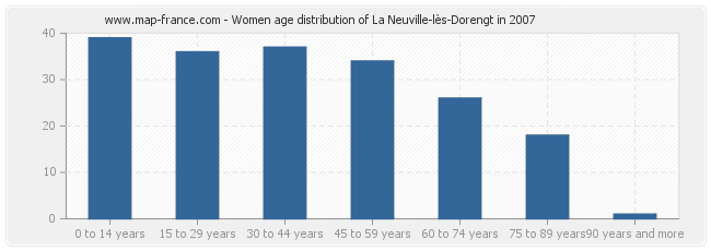 Women age distribution of La Neuville-lès-Dorengt in 2007